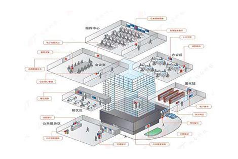 智慧工厂智能楼宇